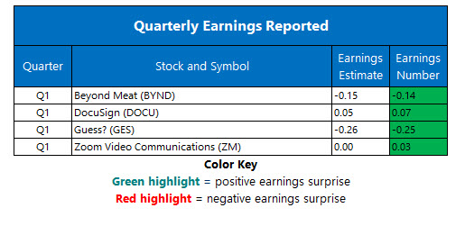 corporate earnings june 7 corporate earnings june 7