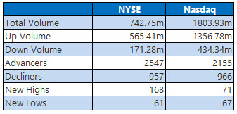 NYSE and Nasdaq Jun 13