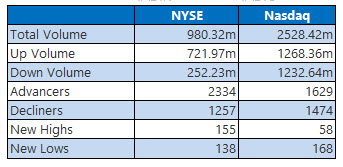 NYSE and Nasdaq Jun 3