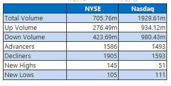 NYSE and Nasdaq June 12 NYSE and Nasdaq June 12