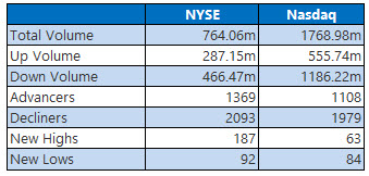 NYSE and Nasdaq June 14