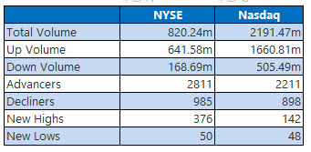 NYSE and Nasdaq June 18