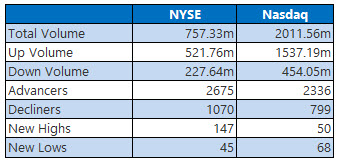 NYSE and Nasdaq June 27 NYSE and Nasdaq June 27