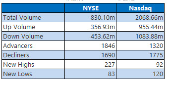 NYSE and Nasdaq June 5