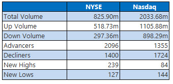NYSE and Nasdaq June 6 NYSE and Nasdaq June 6