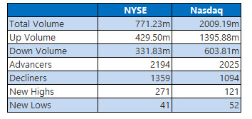 nyse and nasdaq stats june 10 nyse and nasdaq stats june 10