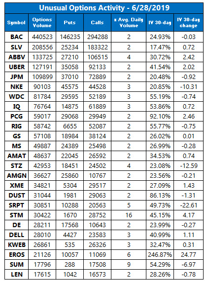 Unusual OptionActivity June 28 Unusual OptionActivity June 28