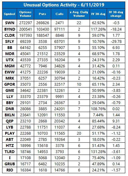 Unusual Options Activity Jun 11 Unusual Options Activity Jun 11