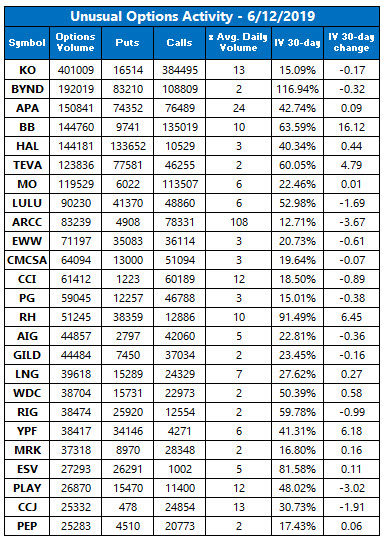unusual options activity june 12 unusual options activity june 12