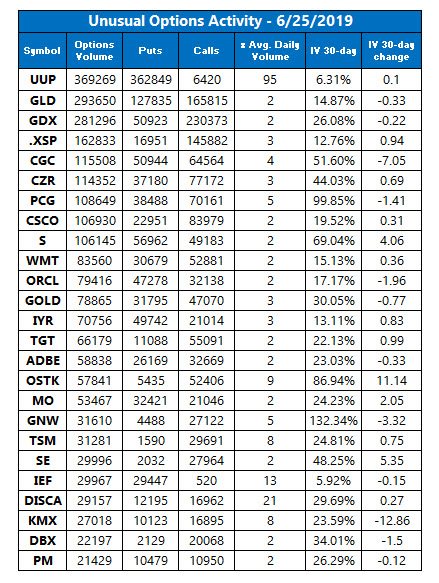 Unusual Options activity June 25 Unusual Options activity June 25