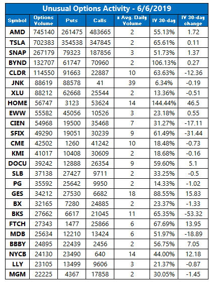 unusual options volume June 6 unusual options volume June 6