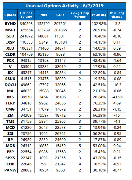 unusual options volume june 7 unusual options volume june 7