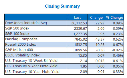 Closing Indexes June 17