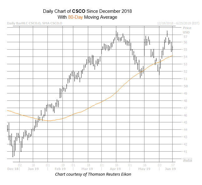 CSCO Chart June 17 CSCO Chart June 17