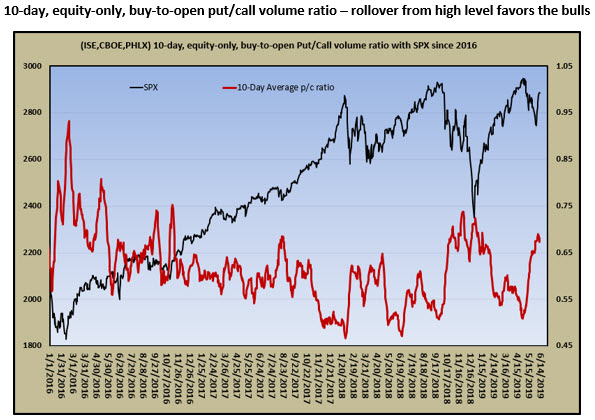 MMO 4 SPY pc ratio MMO 4 SPY pc ratio