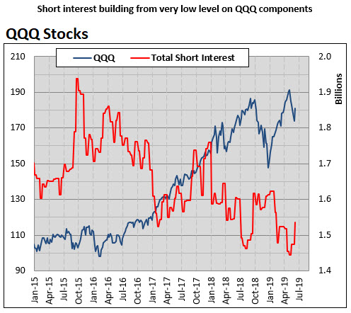 MMO 5 QQQ short interest MMO 5 QQQ short interest