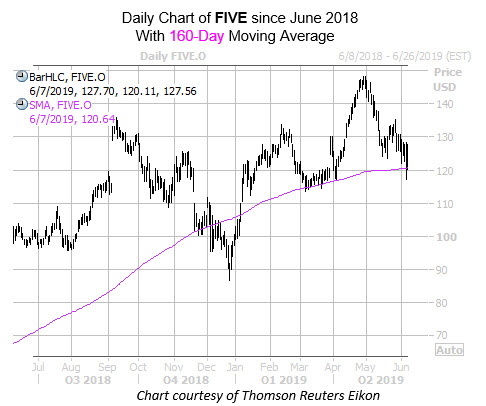 New WKEND FIVE Chart New WKEND FIVE Chart