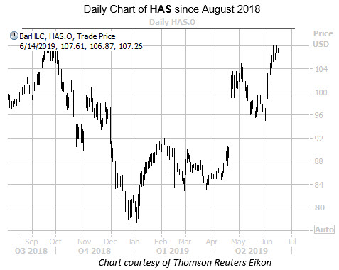 WKEND HAS Chart WKEND HAS Chart