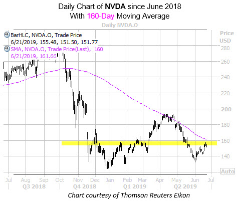 WKEND NVDA Chart WKEND NVDA Chart