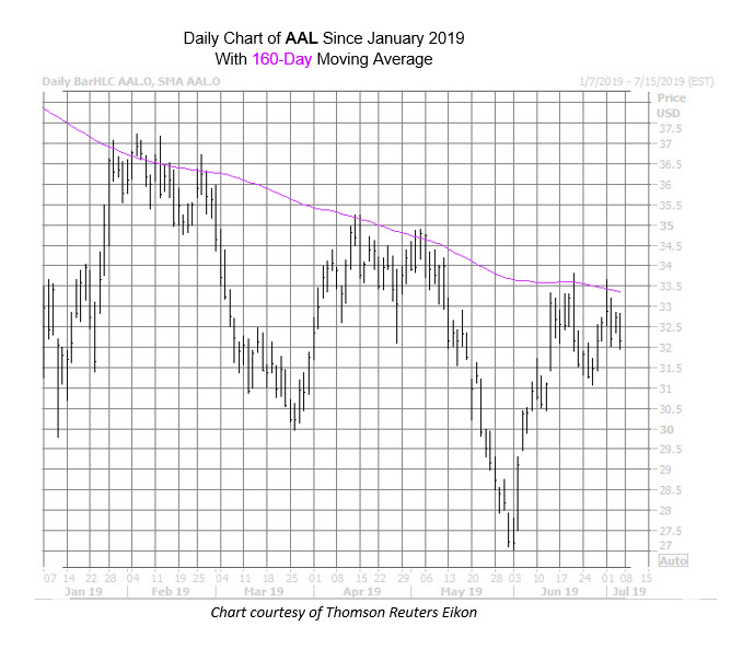 AAL Chart July 5 AAL Chart July 5