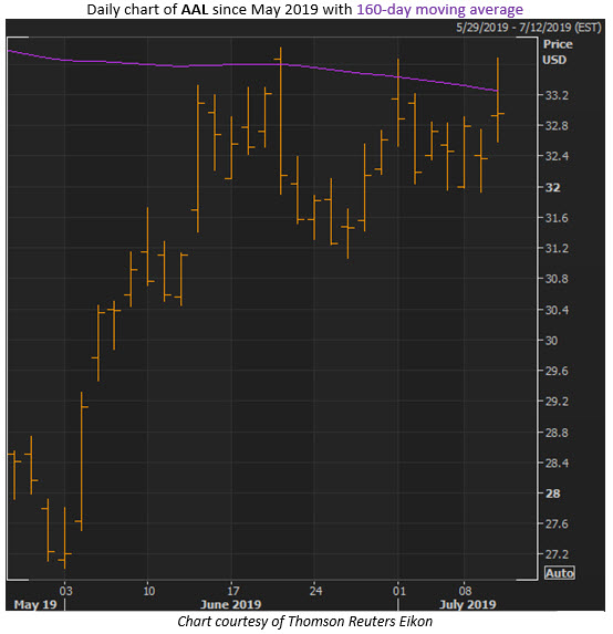 aal stock chart july 7