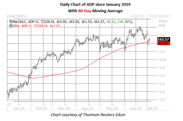 adp daily chart july 3 adp stock daily price chart on july 3
