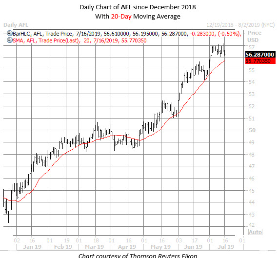 AFL stock chart july 16