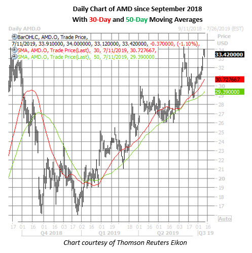 amd stock daily price chart on july 11