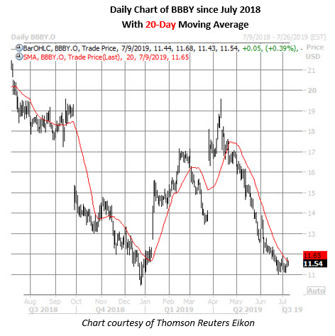 bbby daily chart july 9 bbby stock daily price chart on july 9