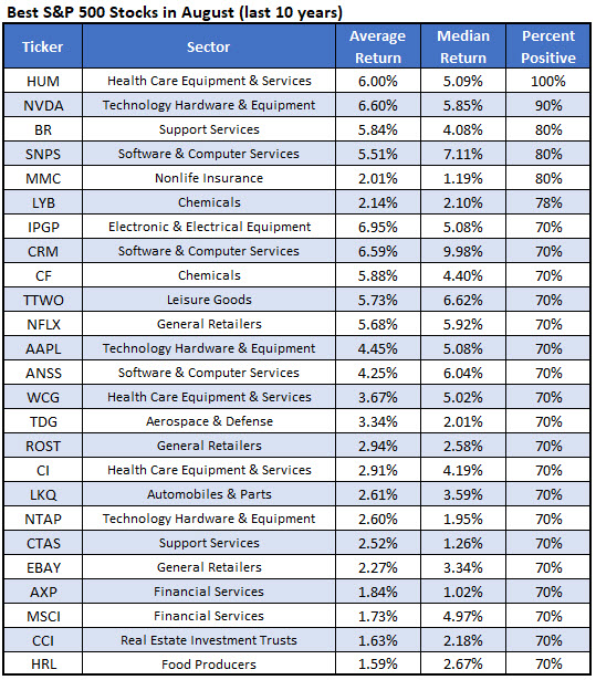 best spx stocks august 729 best spx stocks august 729