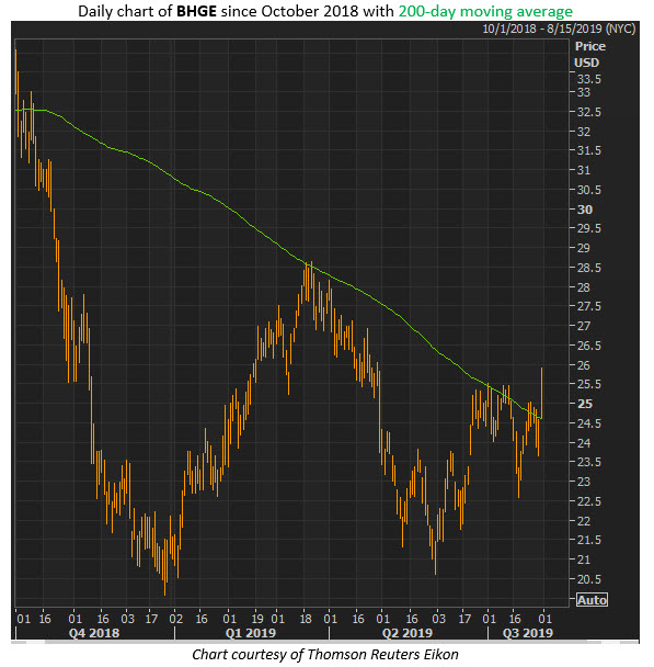bhge stock chart bhge stock chart