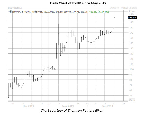 bynd stock daily price chart on july 22