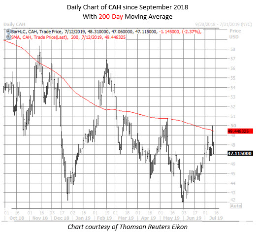 CAH stock chart july 12