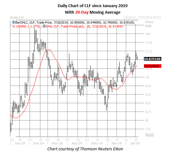 clf daily chart july 18 clf stock daily price chart on july 18