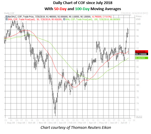 cof daily chart july 30 cof stock daily price chart july 30