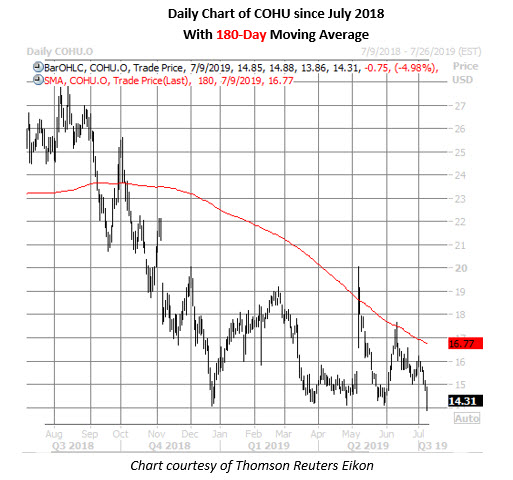 cohu daily chart july 9 cohu daily chart july 9
