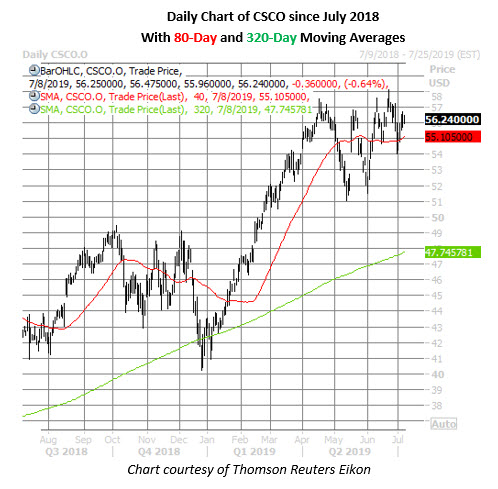 csco daily chart july 8 csco stock daily price chart on july 8