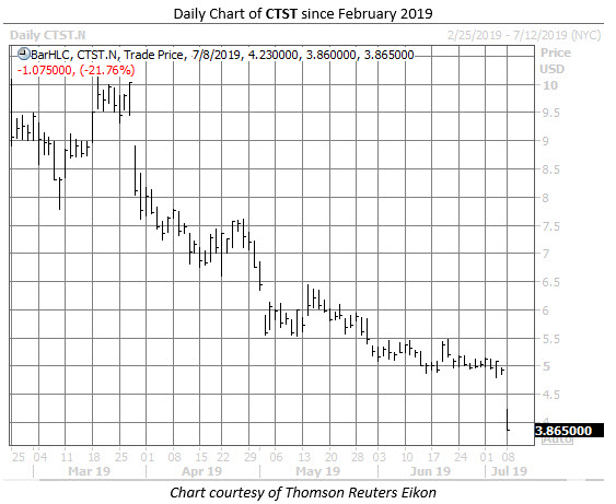 CTST stock chart 2 CTST stock chart 2