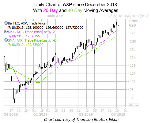 Daily AXP with 20 and 40MA
