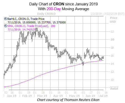 Daily CRON with 200MANew Daily CRON with 200MANew
