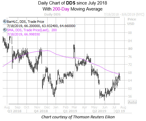 Daily DDS with 200MA Since July 2018 Daily DDS with 200MA Since July 2018