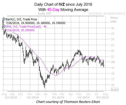 Daily IVZ with 40MA