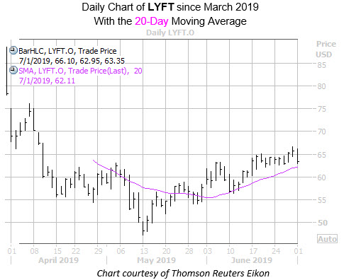 Lyft Stock Price >> Bear Note Sends Lyft Stock Lower Lyft Stock Price >> Bear Note Sends Lyft Stock Lower