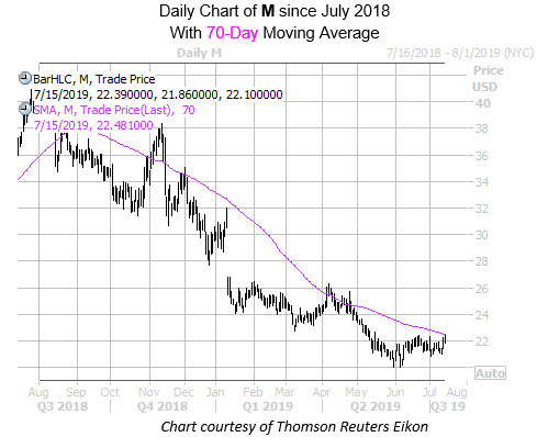 Daily M Since July with 70MA