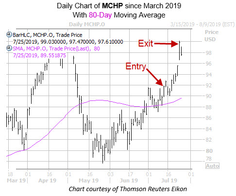Daily MCHP with 80MA Entry Exit Dates Daily MCHP with 80MA Entry Exit Dates
