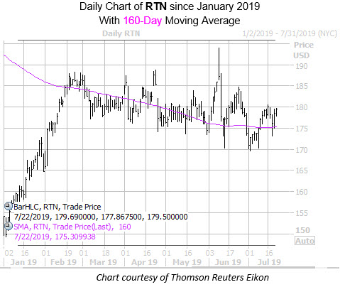 Daily RTN with 160MA Since Jan