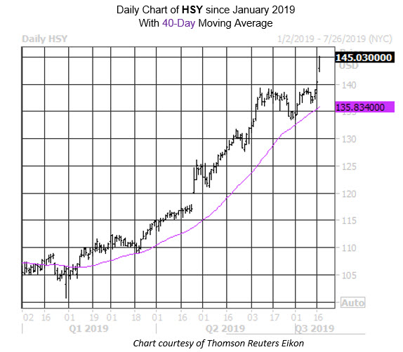 Daily Stock Chart HSY