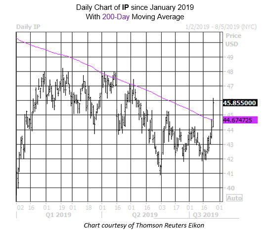 Daily Stock Chart IP