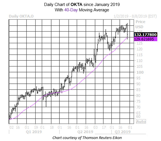 Daily Stock Chart OKTA