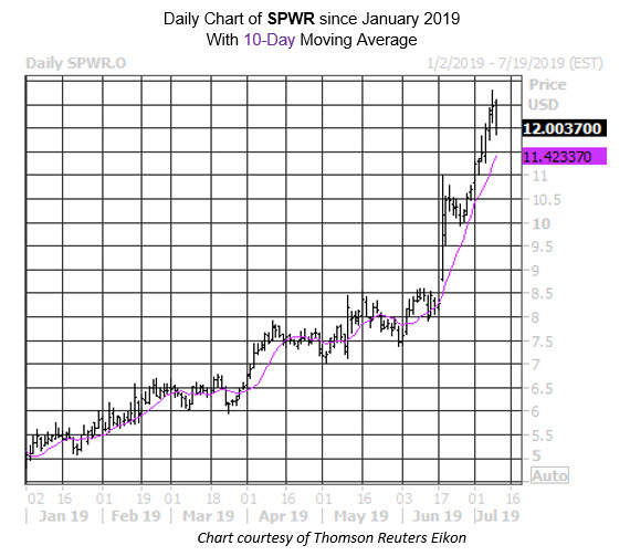 Daily Stock Chart SPWR Daily Stock Chart SPWR